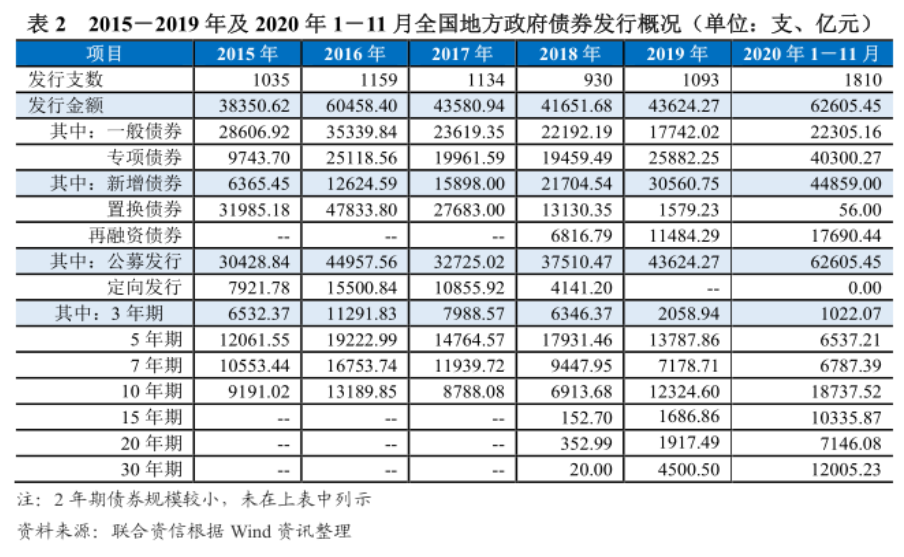 地方政府债券 地方政府债券