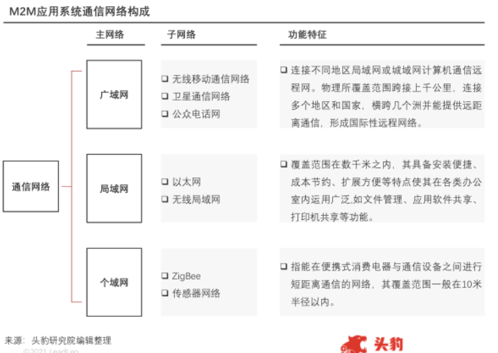 M2M应用系统