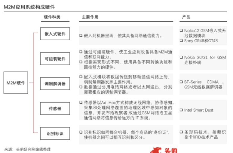 M2M应用系统