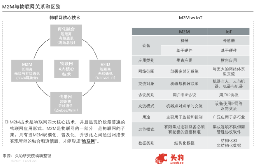 M2M应用系统