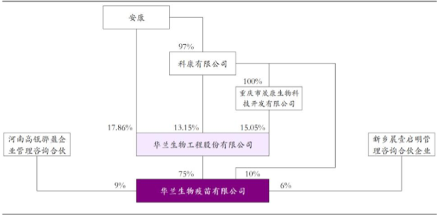 华兰疫苗股权结构