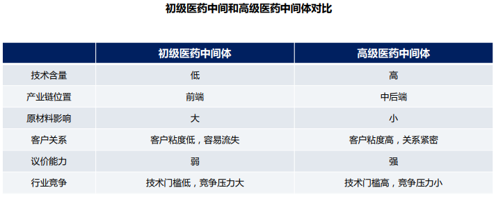 医药中间体分类 医药中间体分类