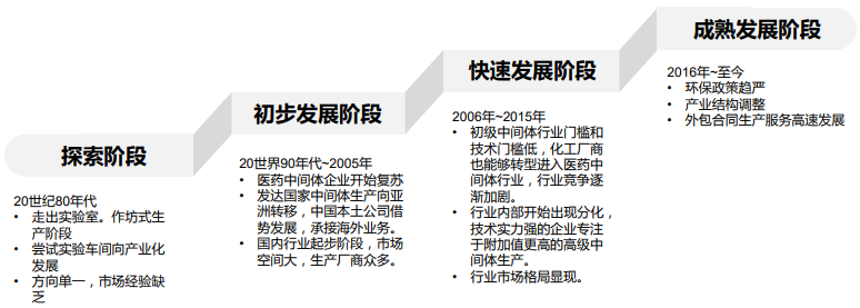 中国医药中间体行业发展历程 中国医药中间体行业发展历程