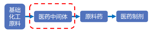 医药中间体产业链 医药中间体产业链