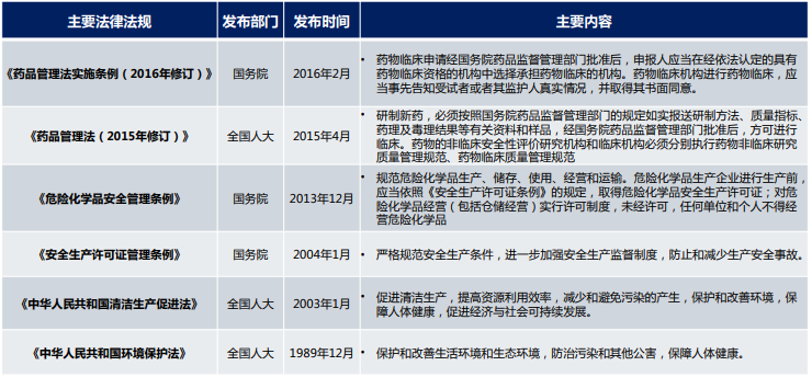 医药中间体行业监管法规梳理