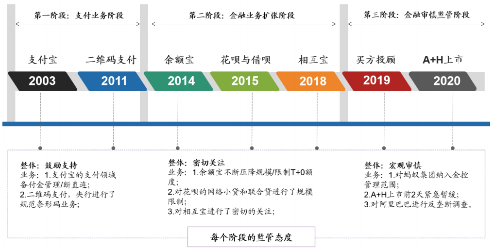 蚂蚁集团发展阶段
