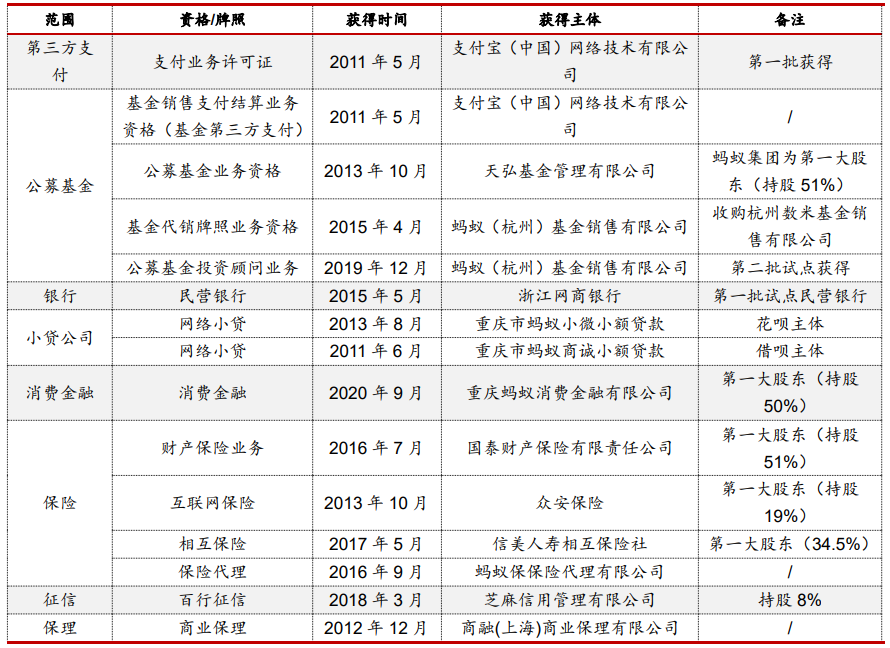 蚂蚁集团的金融牌照梳理