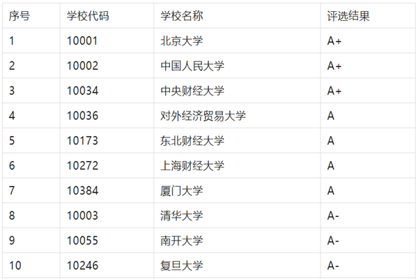 金融学专业大学排名