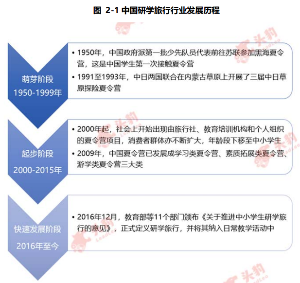 研学旅行行业发展历程
