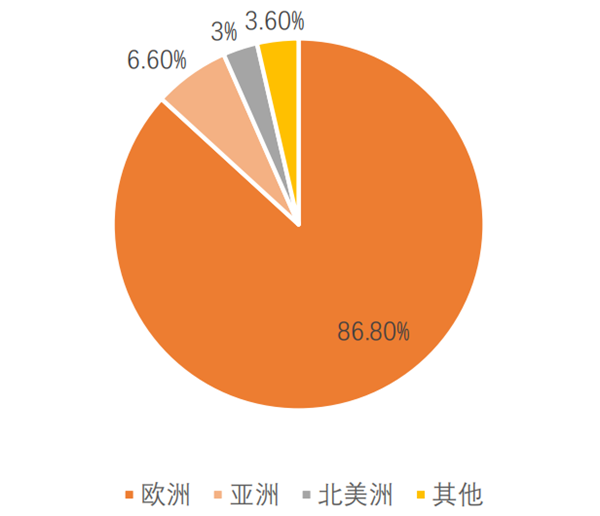2020年全球有轨电车里程分布
