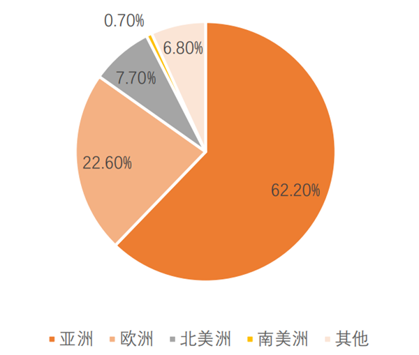 2020年全球轻轨里程分布