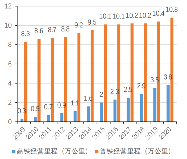 中国铁路经营里程