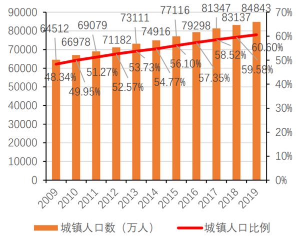 城镇人口变化趋势