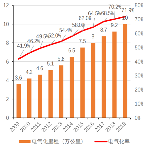 中国铁路电气化里程及电气化率