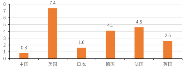 2018年中国与其他国家人均铁路网密度对比(单位：km/万人)