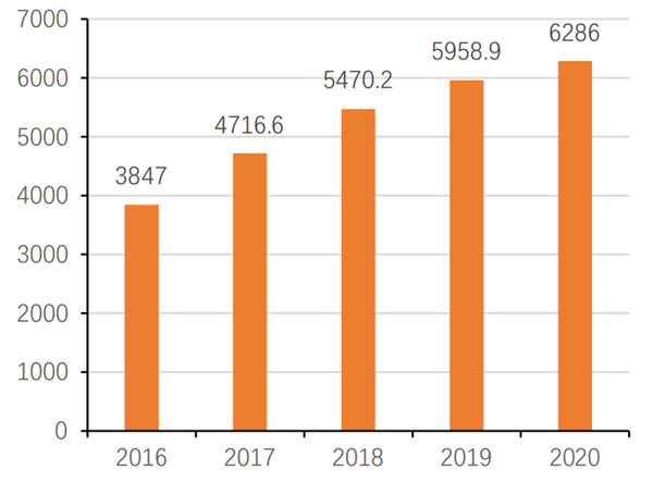 中国城市轨道交通建设投资完成额(亿元)