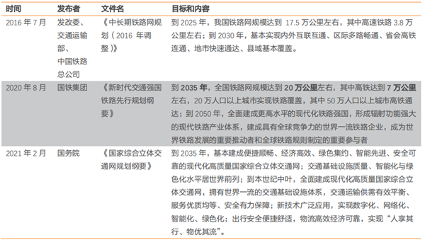 中国铁路网的发展目标和内容
