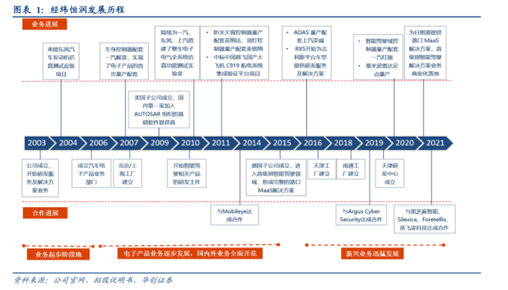 经纬恒润 经纬恒润