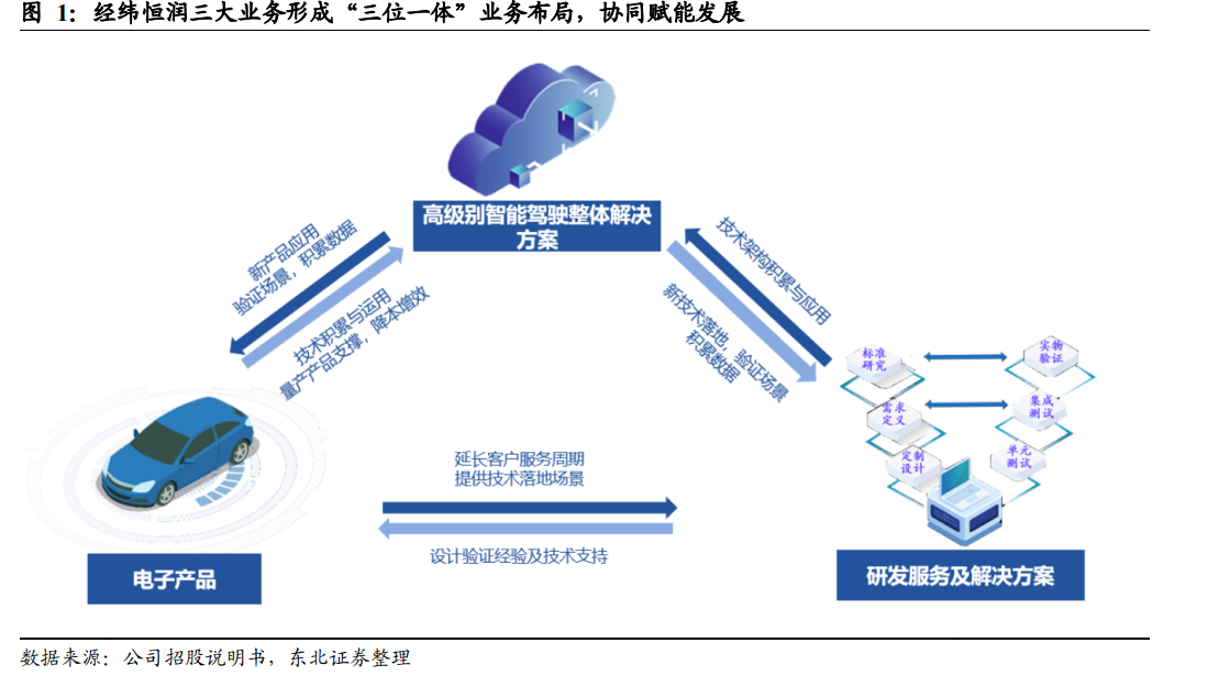 经纬恒润 经纬恒润
