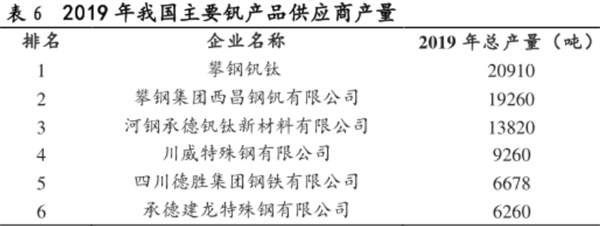 钒公司产量排名