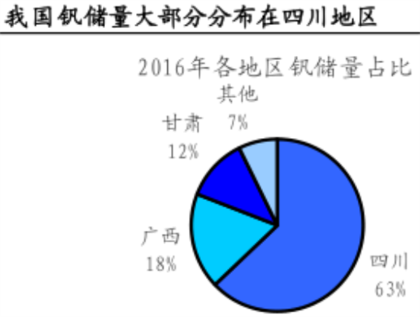 钒资源分布