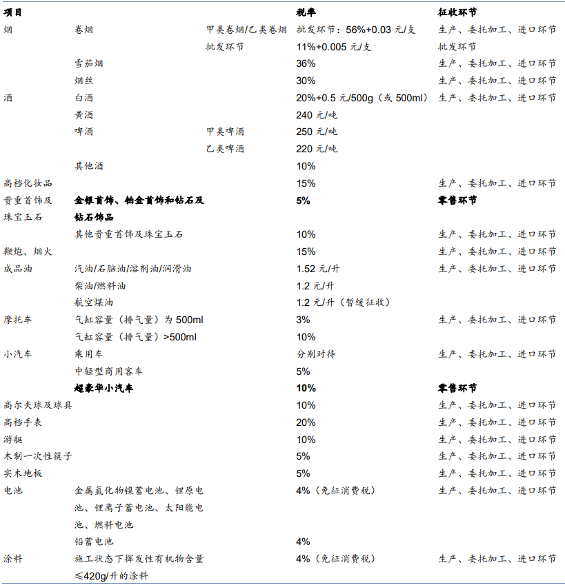 我国消费税主要税种征收环节一览表