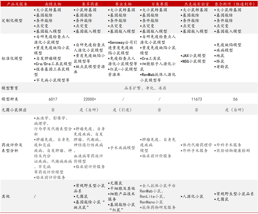 模式动物上市公司