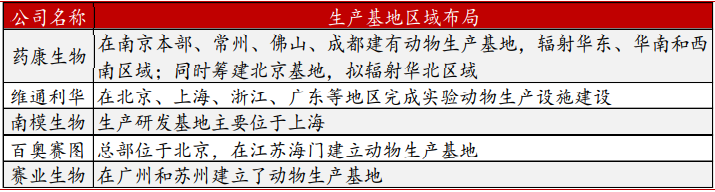 模式动物上市公司