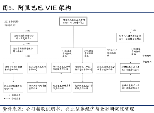 阿里巴巴VIE架构
