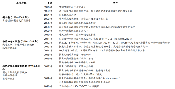 呷哺呷哺决定关闭200家门店
