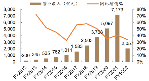 阿里巴巴营收及同比增速情况