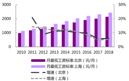 北京、上海最低工资标准增速