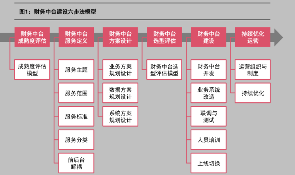 财务中台是什么意思？主要有什么功能？如何建设中台？