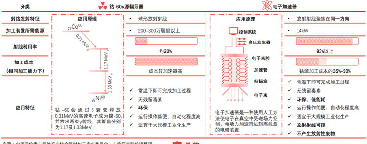 辐照加工装置