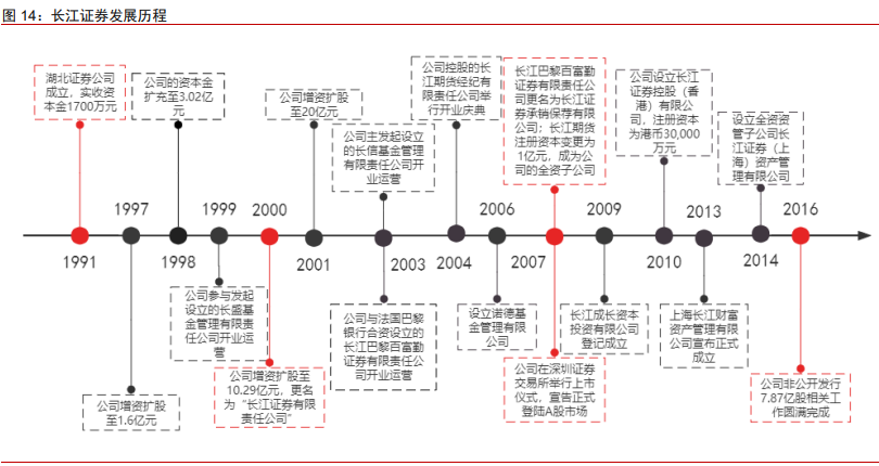 长江证券发展历程