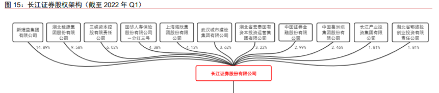 长江证券股权结构
