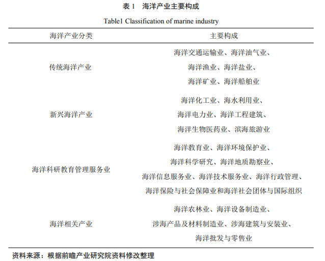 海洋经济 海洋经济