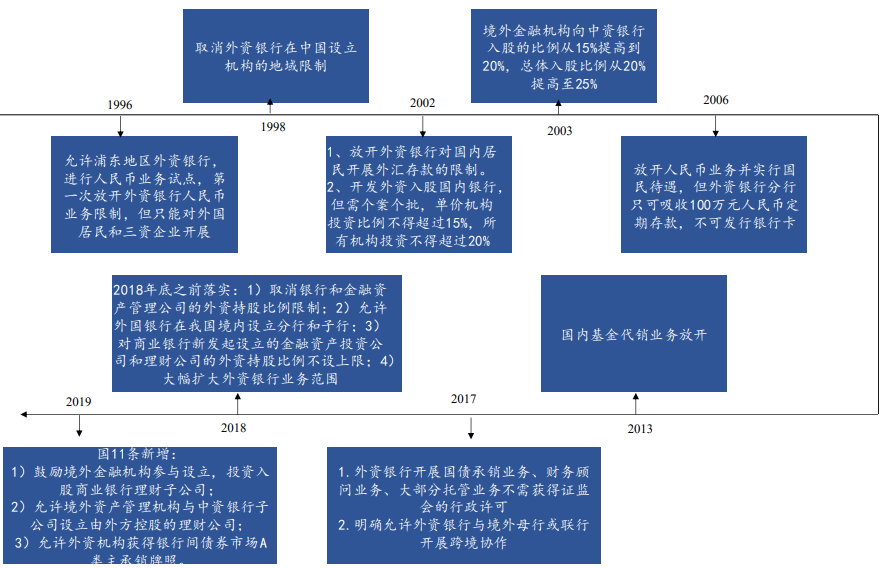 中国银行业对外开放历程