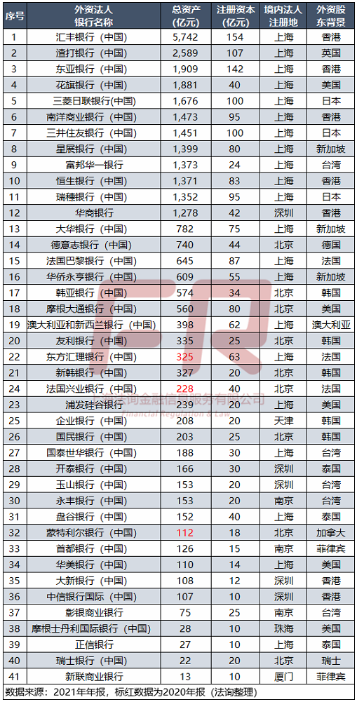 外资银行排名