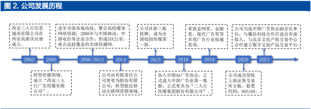 三人行发展历程