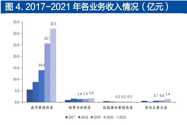 三人行主营业务