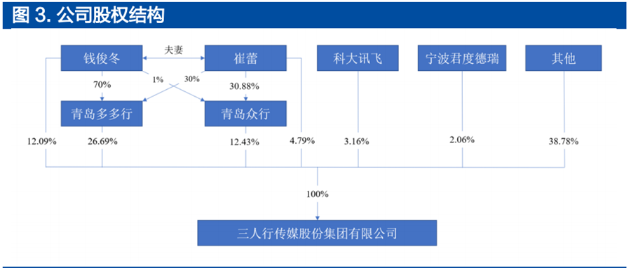 三人行股权结构