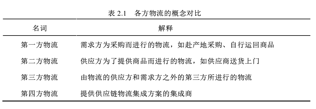 第四方物流 第四方物流