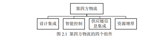 第四方物流 第四方物流