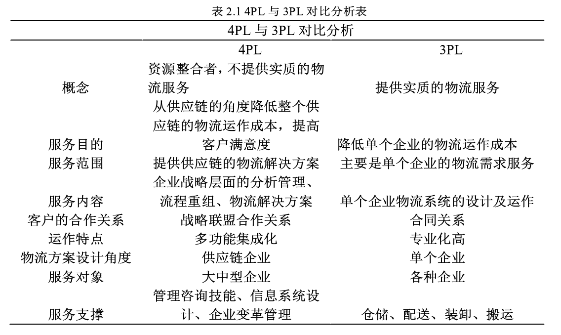 第四方物流 第四方物流