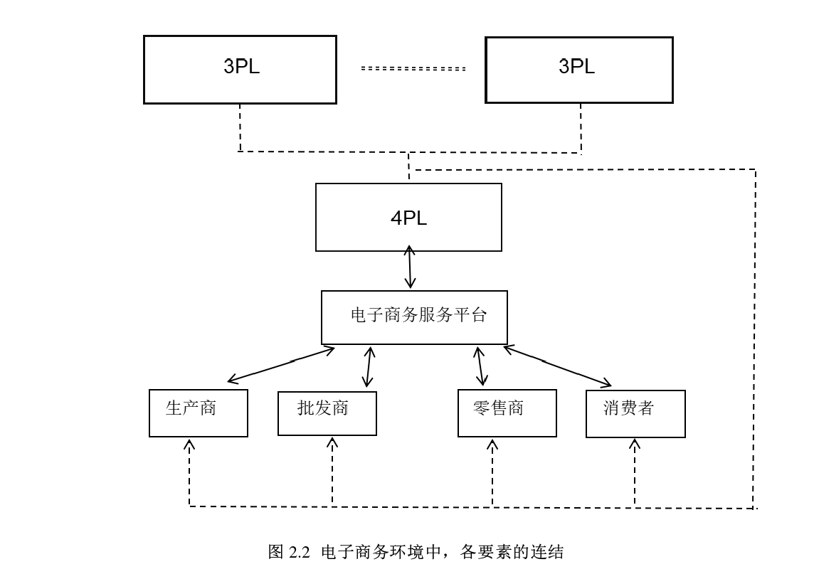 第四方物流 第四方物流