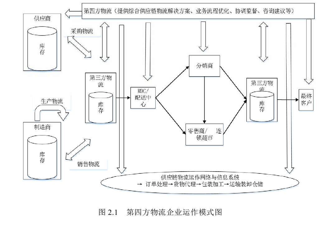 第四方物流 第四方物流