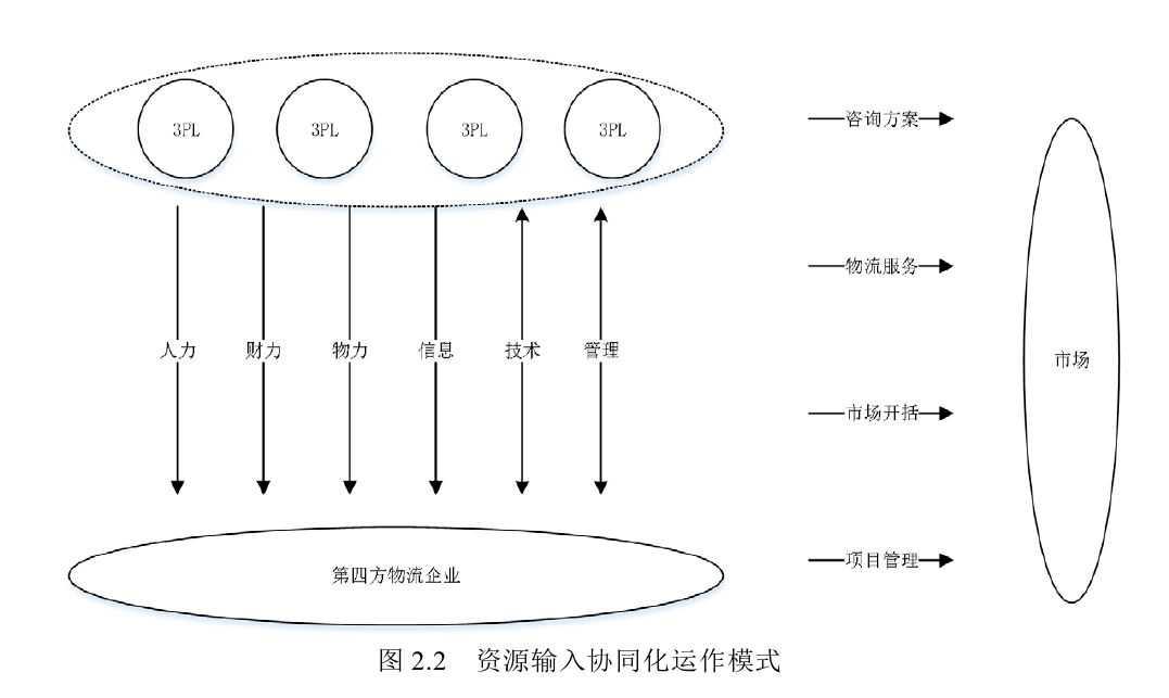 第四方物流 第四方物流