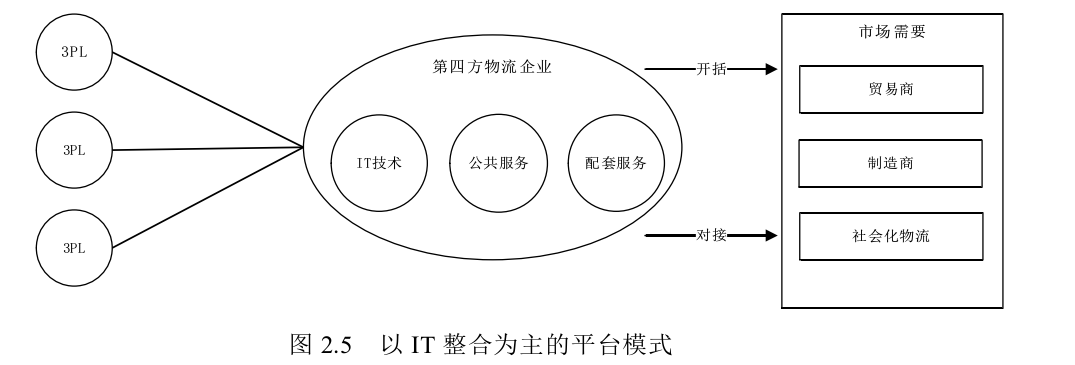 第四方物流 第四方物流
