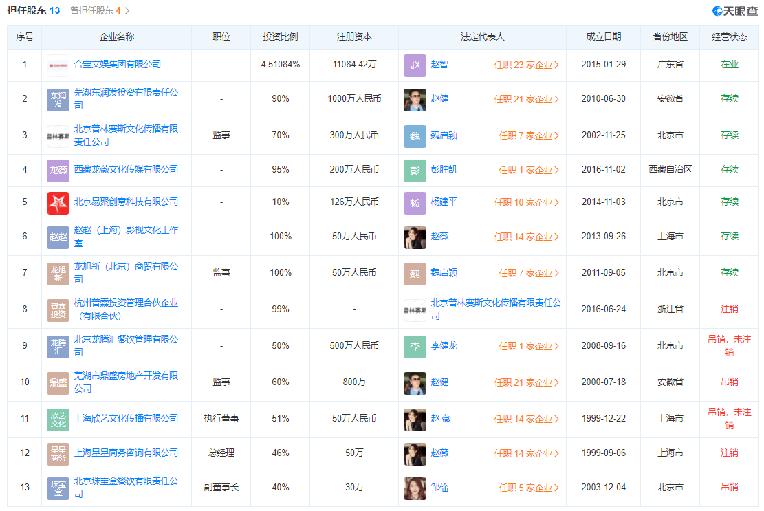 有多少企业与赵薇相关?